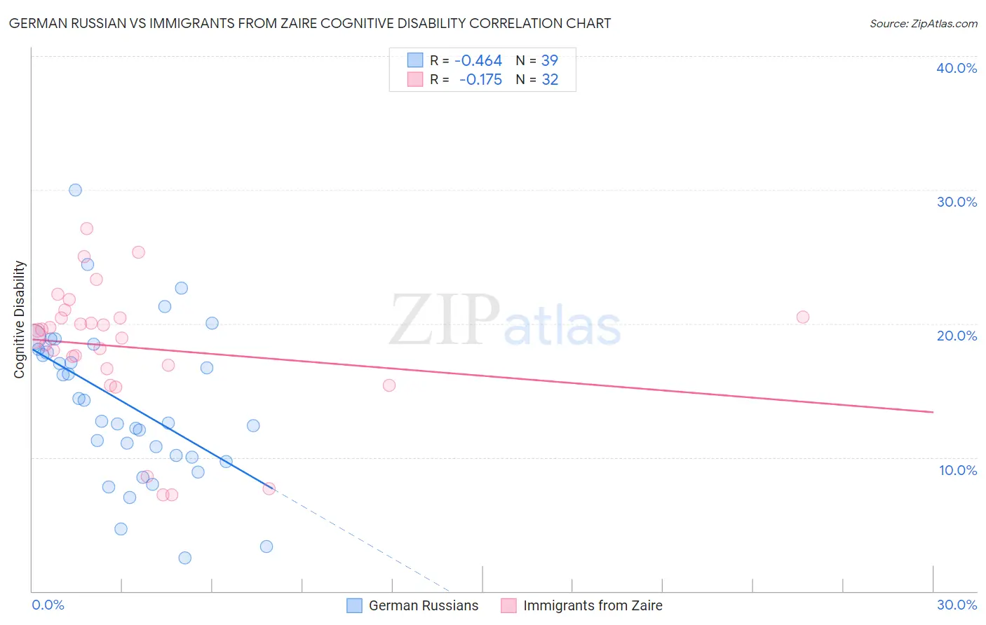 German Russian vs Immigrants from Zaire Cognitive Disability