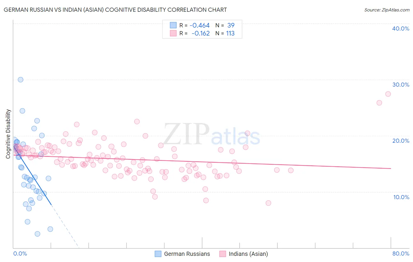 German Russian vs Indian (Asian) Cognitive Disability