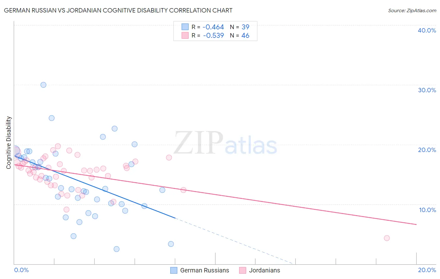 German Russian vs Jordanian Cognitive Disability