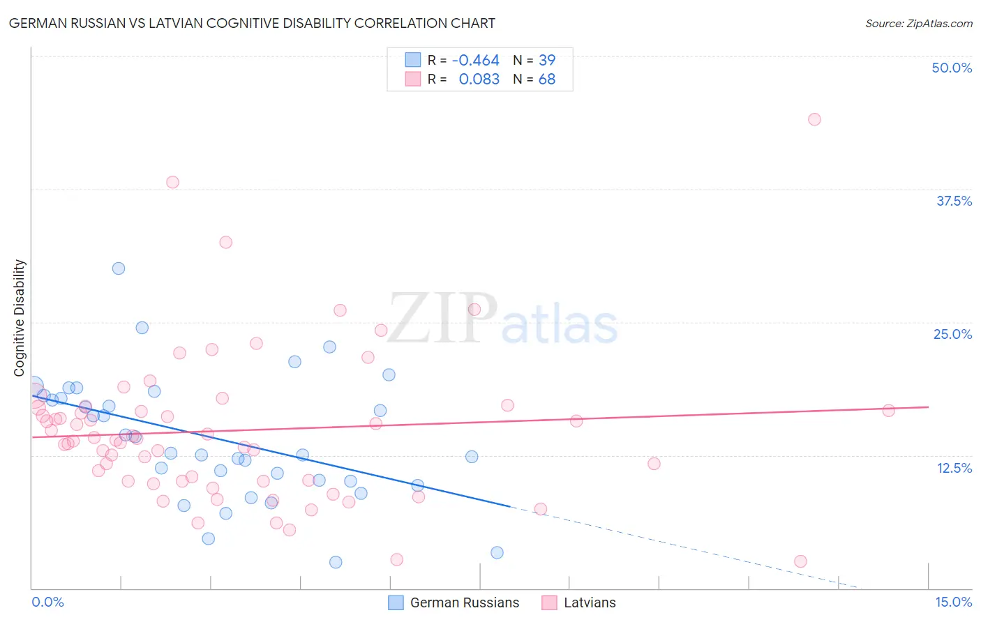 German Russian vs Latvian Cognitive Disability