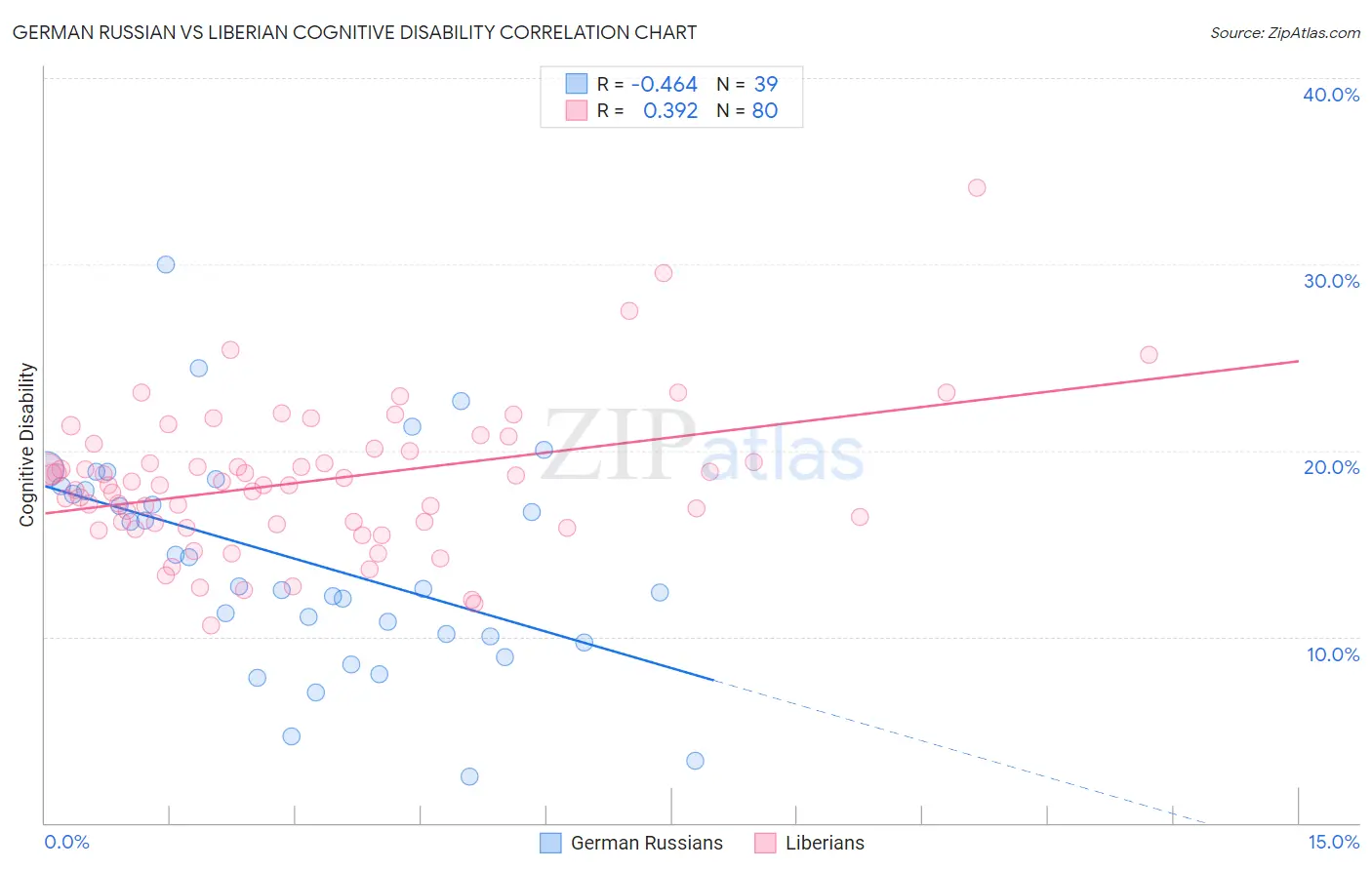 German Russian vs Liberian Cognitive Disability