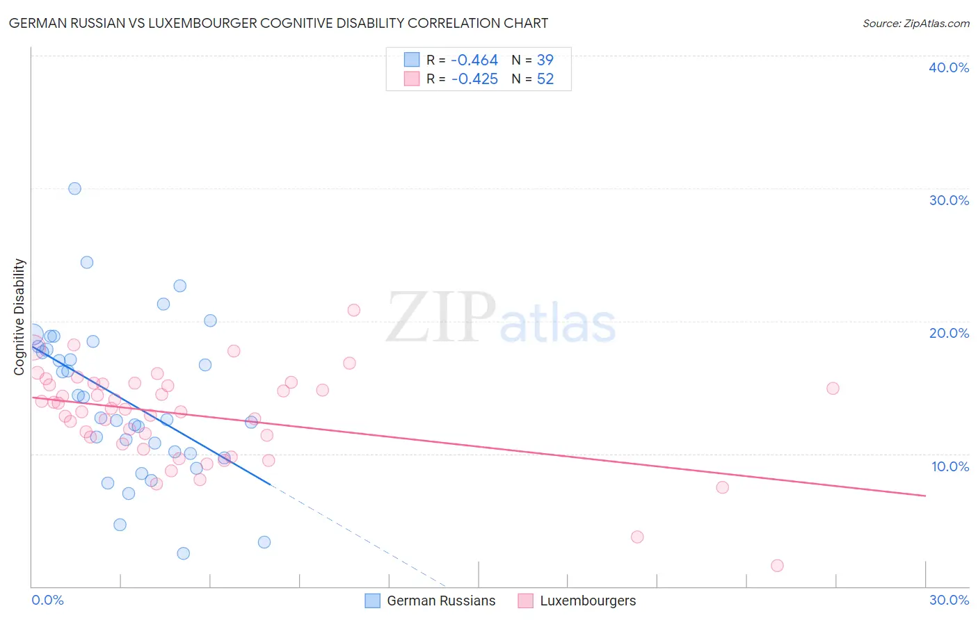 German Russian vs Luxembourger Cognitive Disability