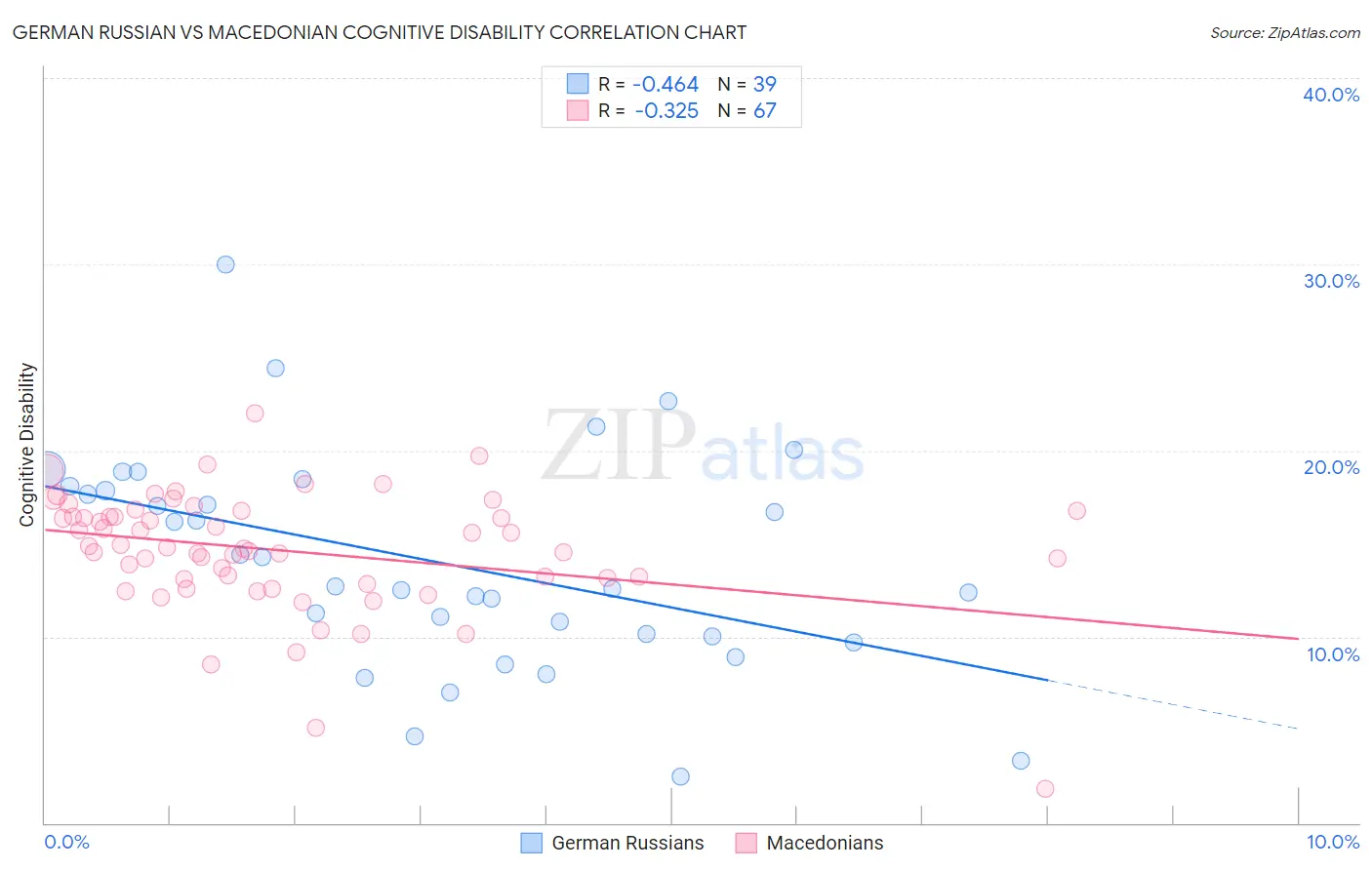 German Russian vs Macedonian Cognitive Disability