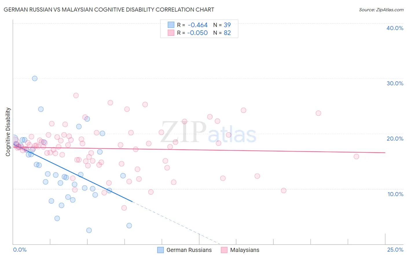 German Russian vs Malaysian Cognitive Disability