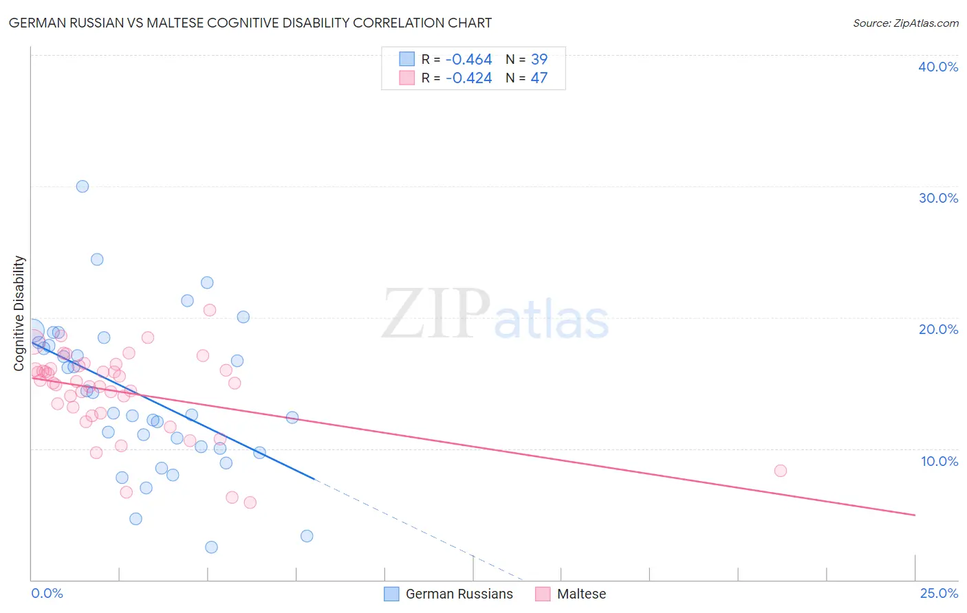 German Russian vs Maltese Cognitive Disability