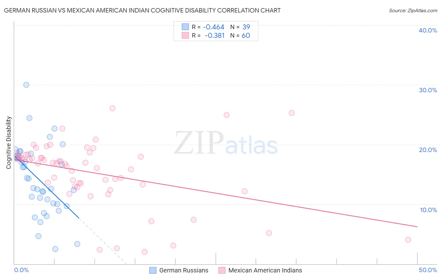 German Russian vs Mexican American Indian Cognitive Disability