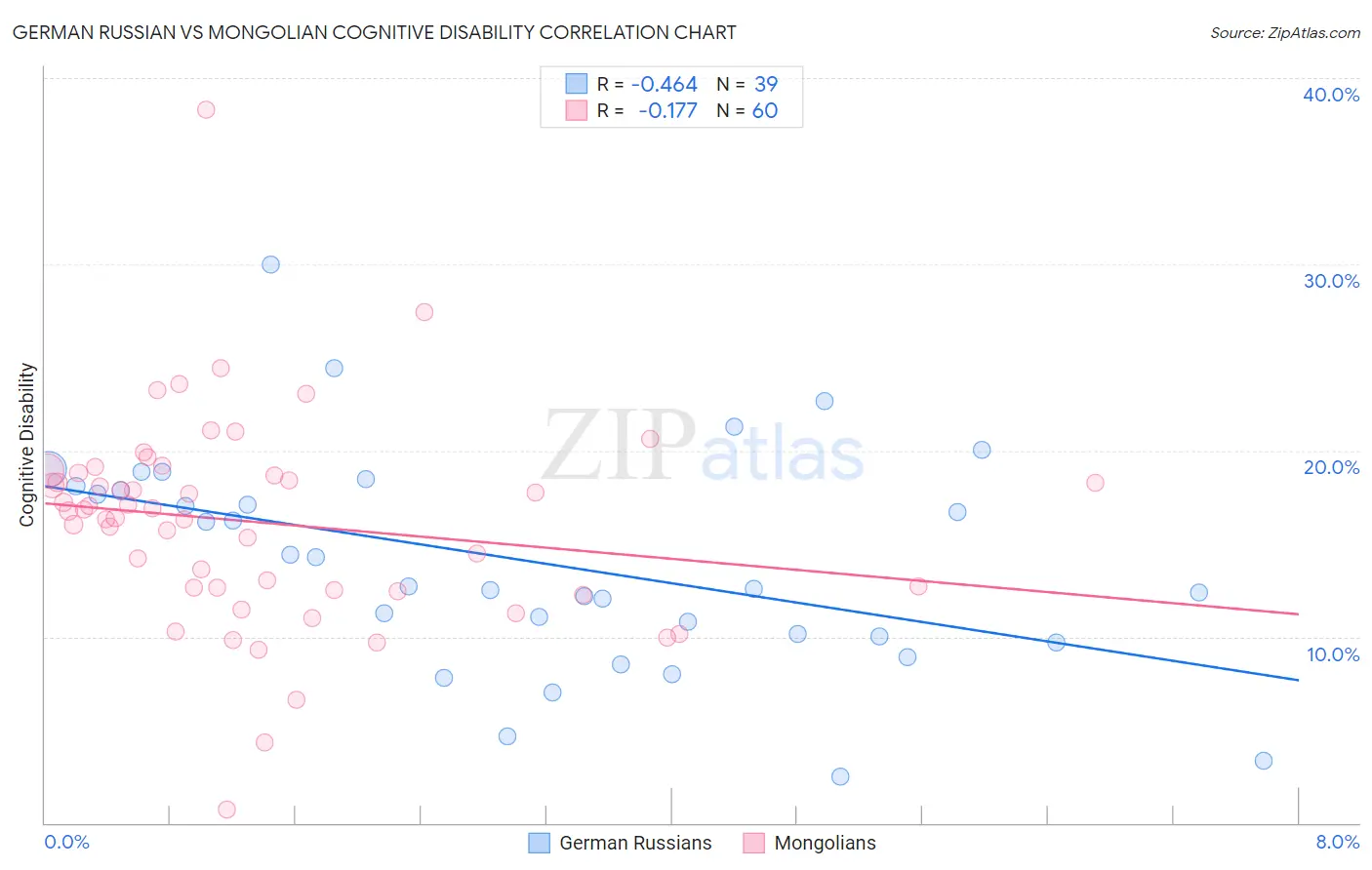 German Russian vs Mongolian Cognitive Disability