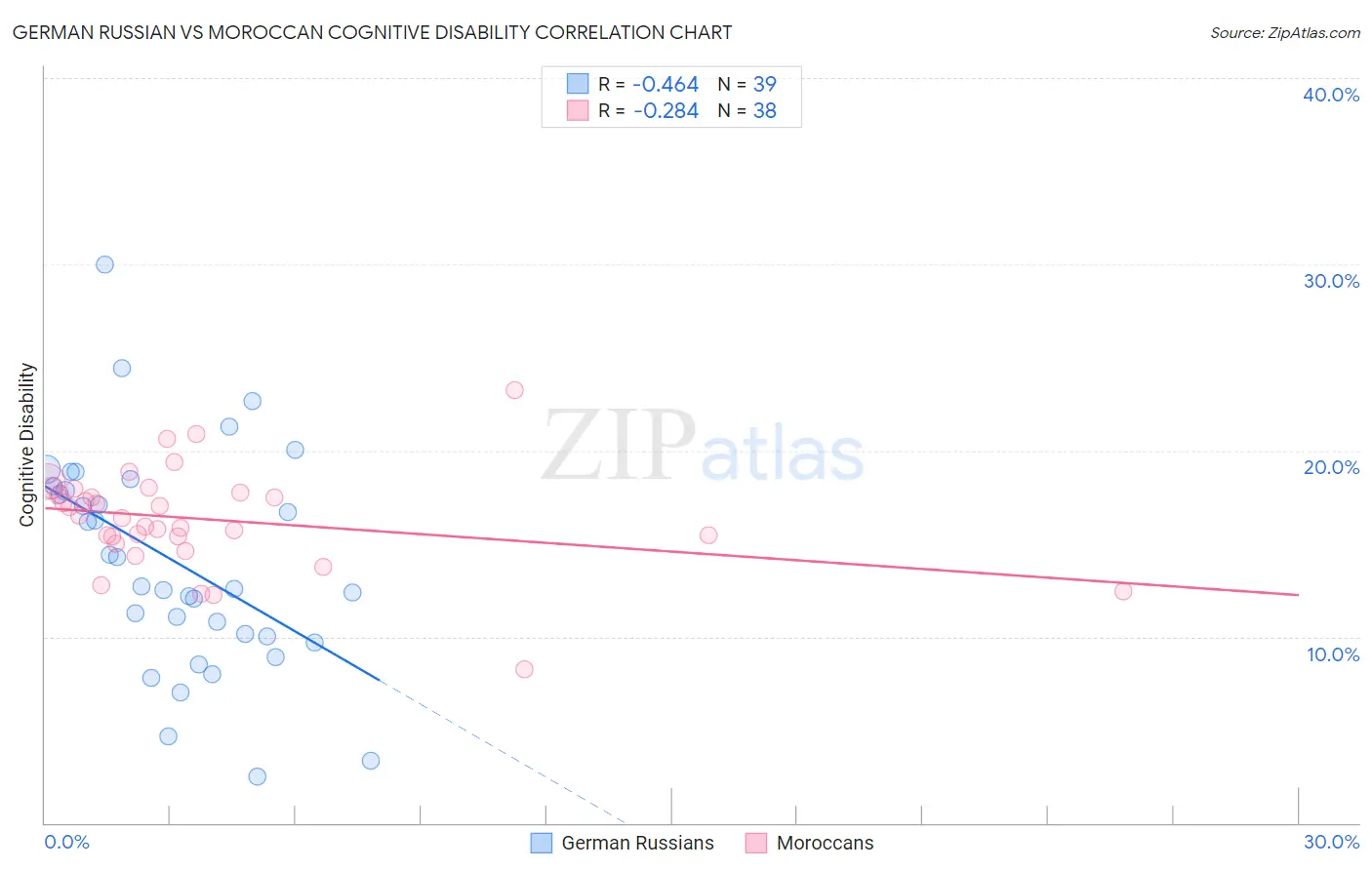 German Russian vs Moroccan Cognitive Disability