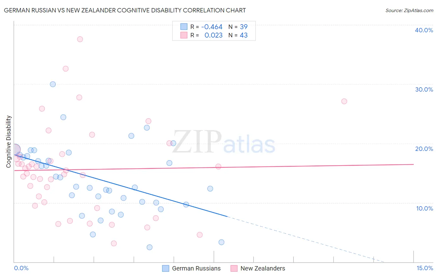 German Russian vs New Zealander Cognitive Disability