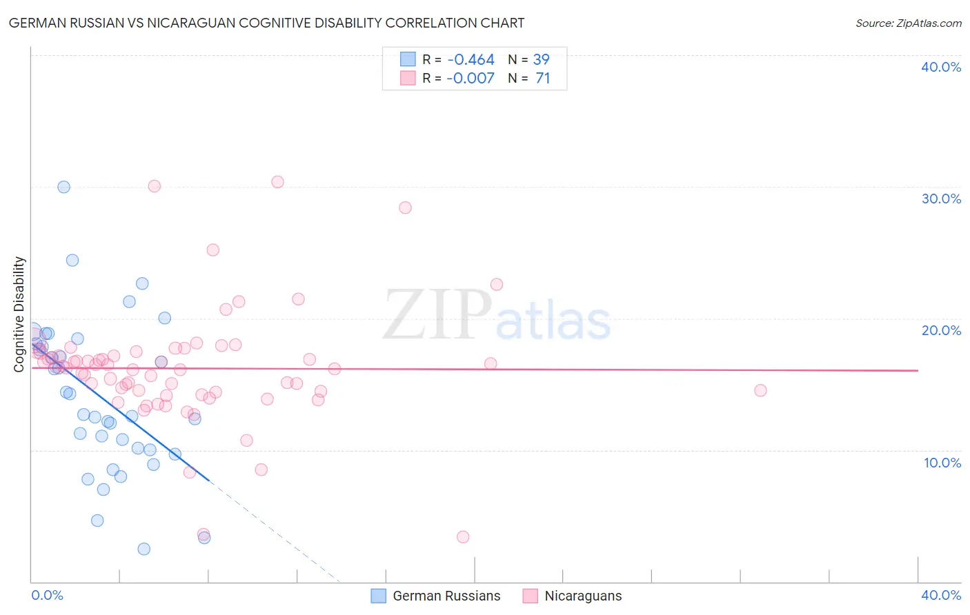 German Russian vs Nicaraguan Cognitive Disability