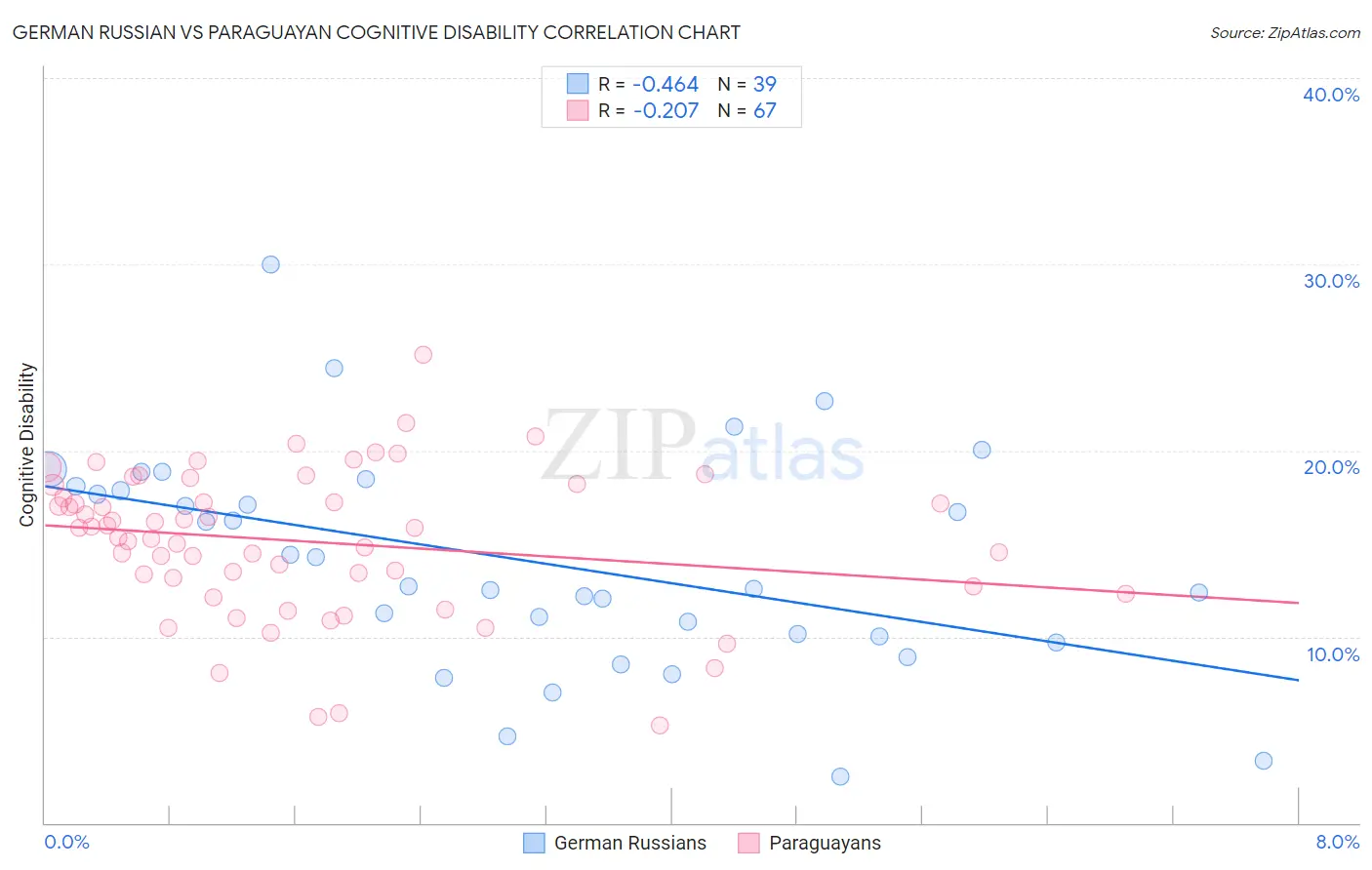 German Russian vs Paraguayan Cognitive Disability