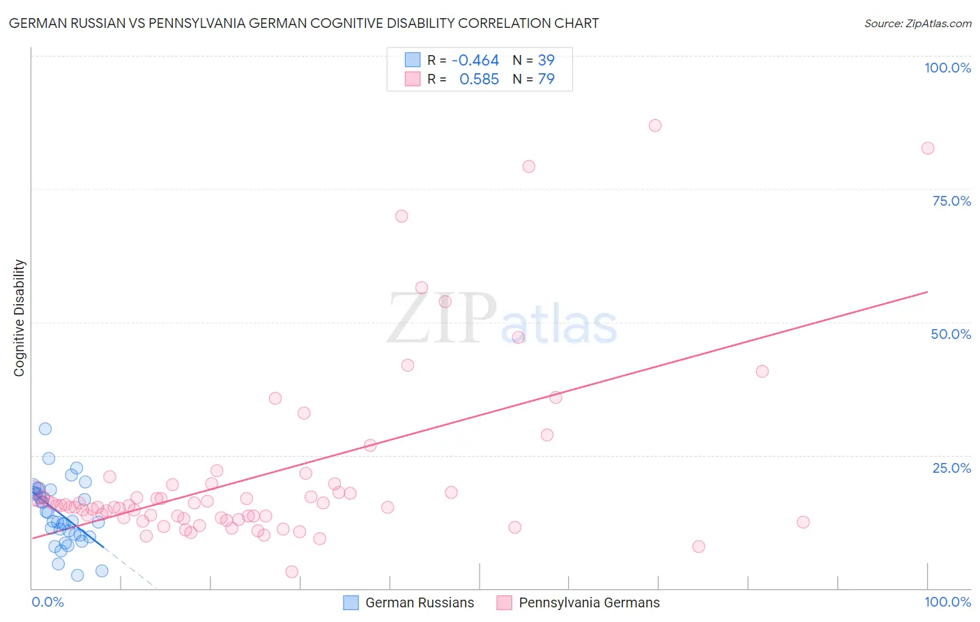 German Russian vs Pennsylvania German Cognitive Disability