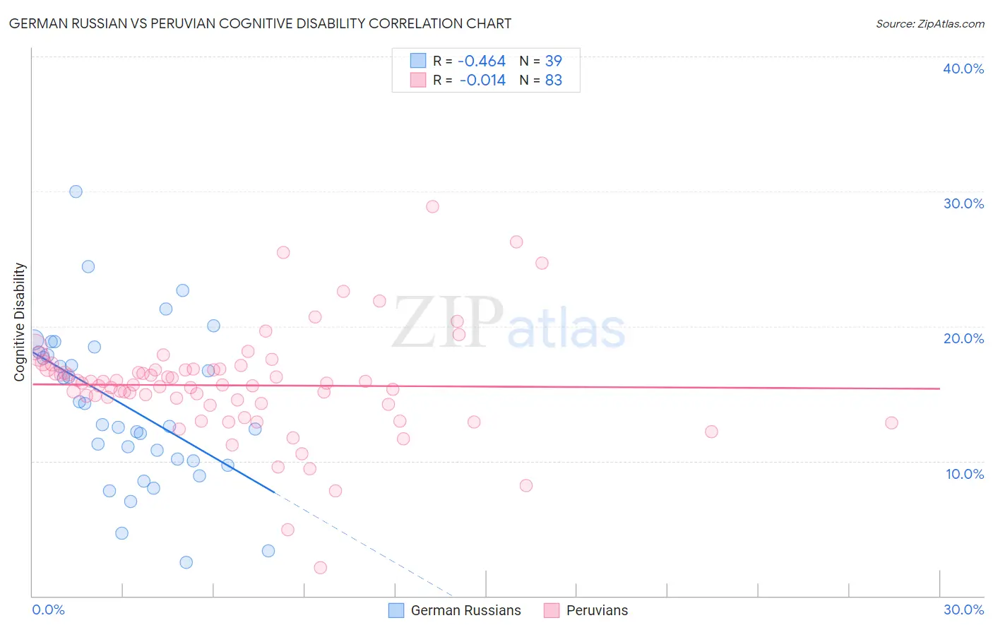 German Russian vs Peruvian Cognitive Disability