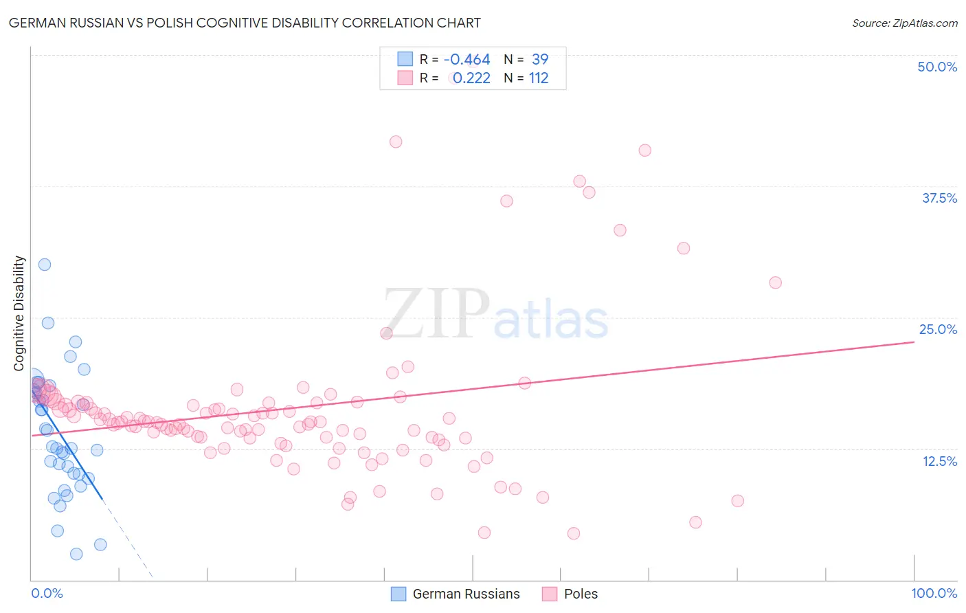 German Russian vs Polish Cognitive Disability