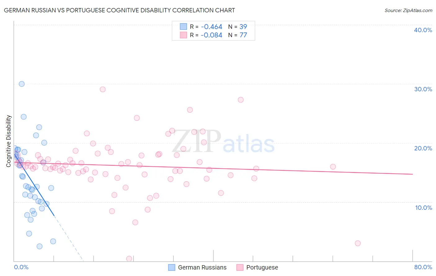 German Russian vs Portuguese Cognitive Disability