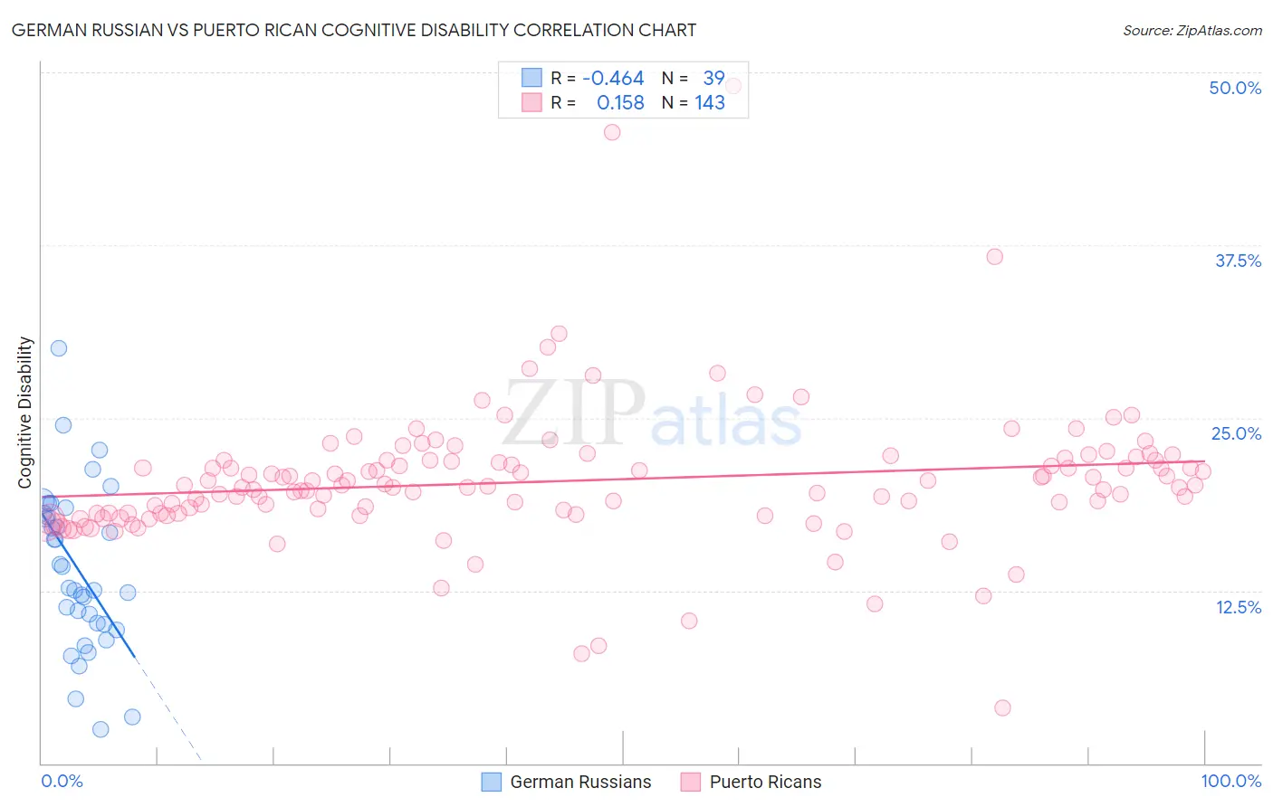 German Russian vs Puerto Rican Cognitive Disability