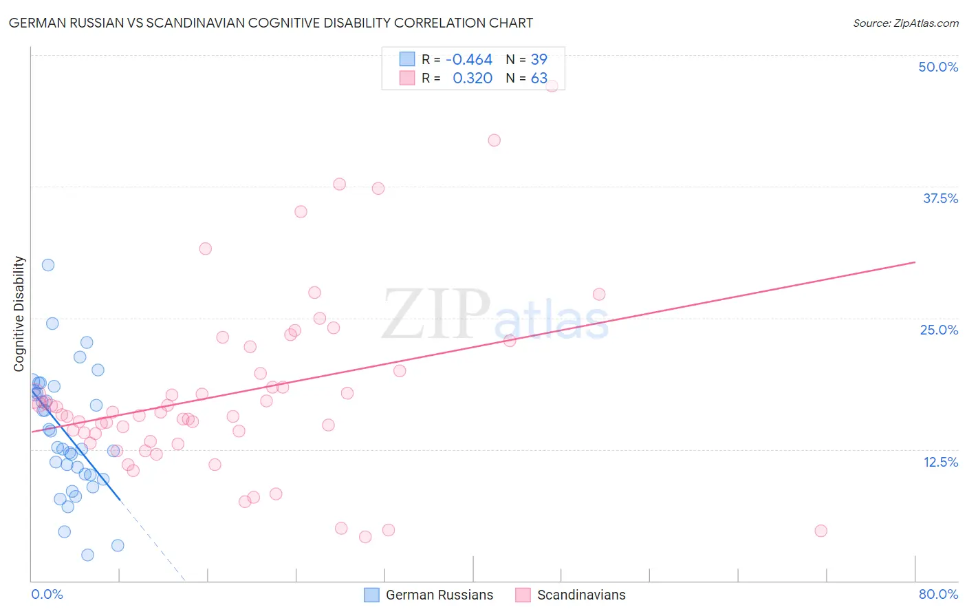 German Russian vs Scandinavian Cognitive Disability