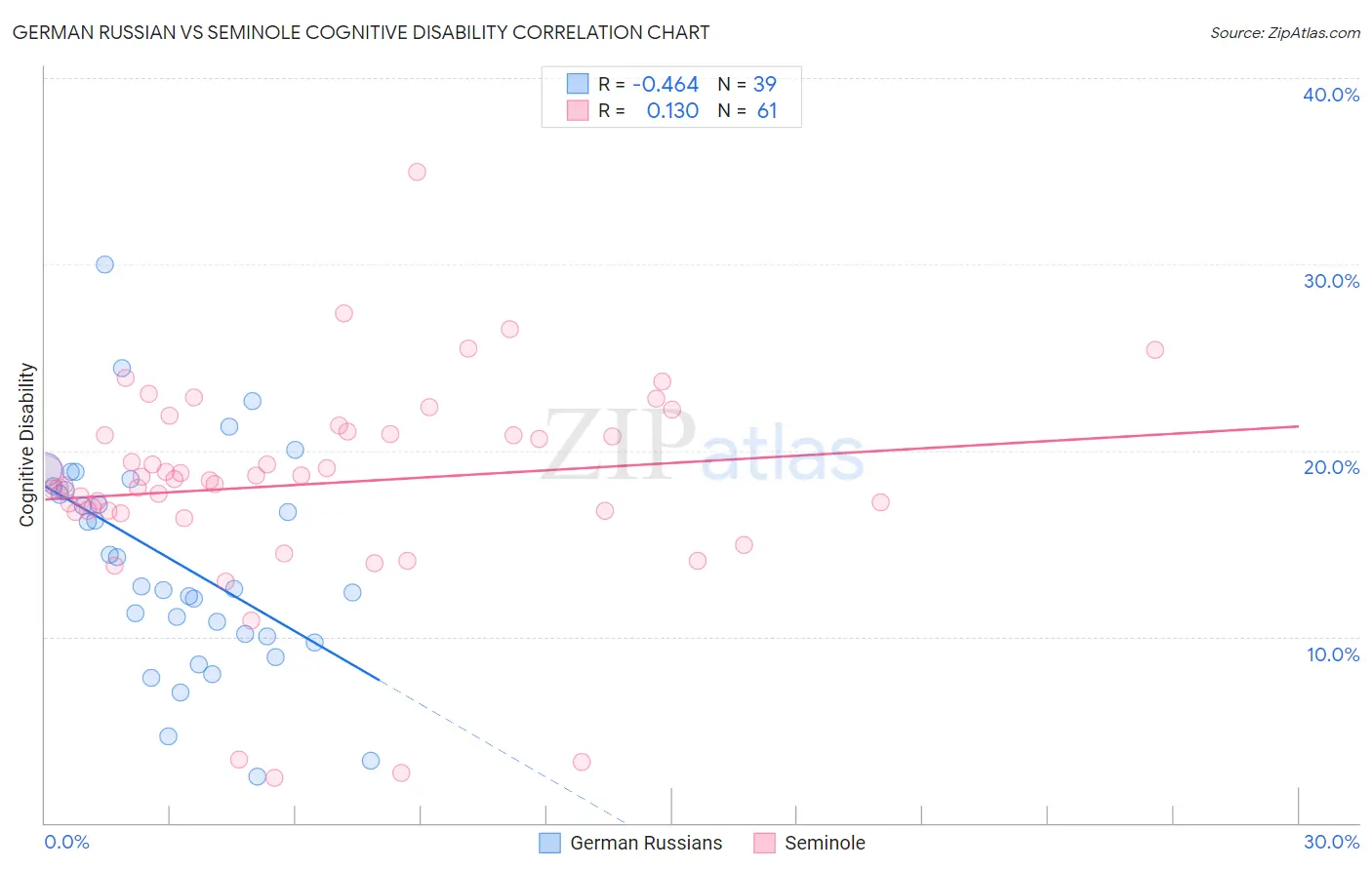 German Russian vs Seminole Cognitive Disability