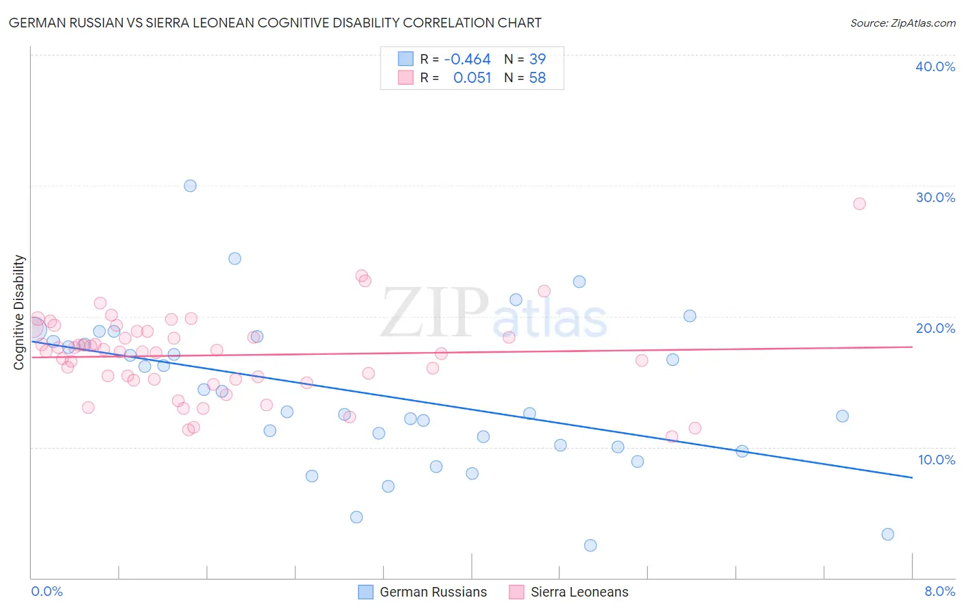 German Russian vs Sierra Leonean Cognitive Disability