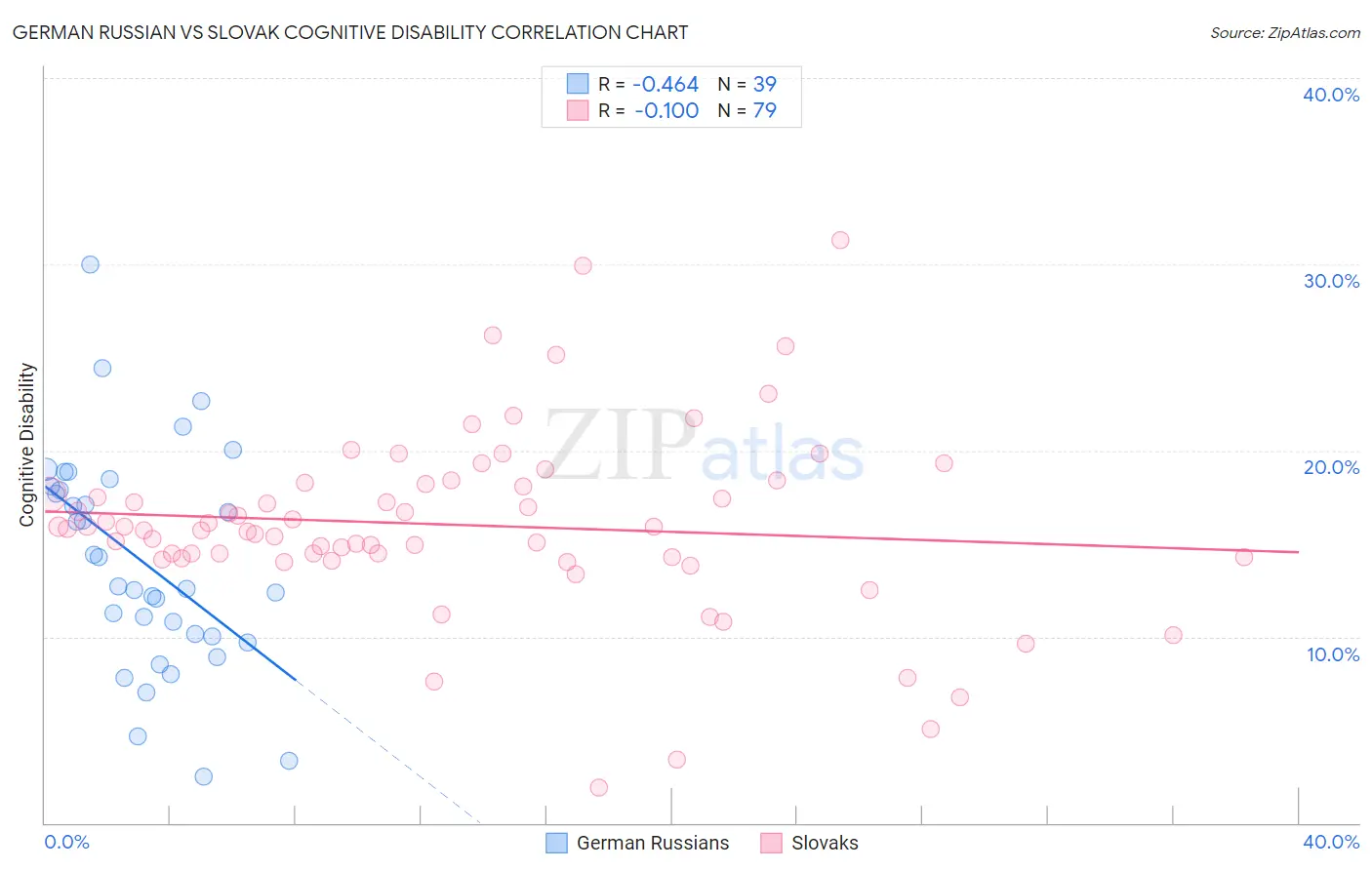 German Russian vs Slovak Cognitive Disability
