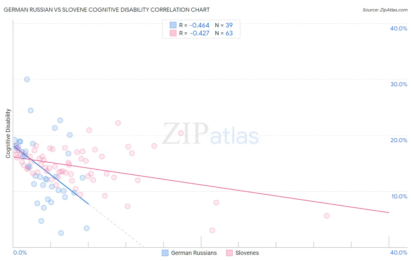 German Russian vs Slovene Cognitive Disability