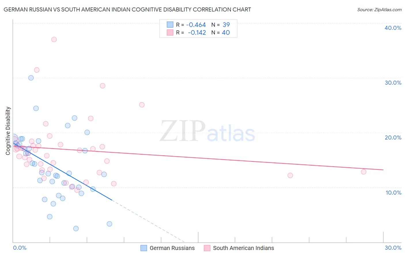 German Russian vs South American Indian Cognitive Disability