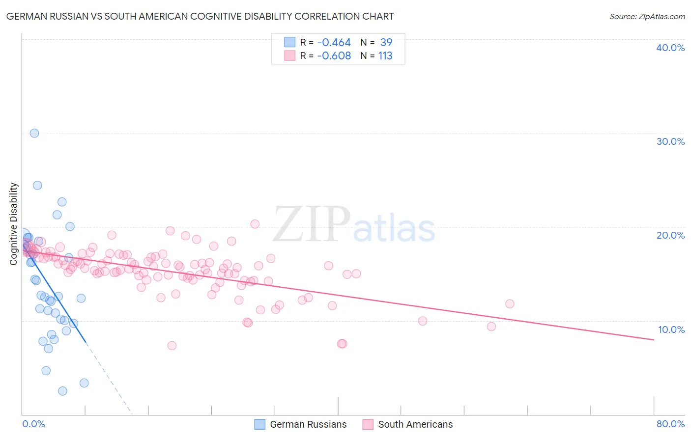 German Russian vs South American Cognitive Disability