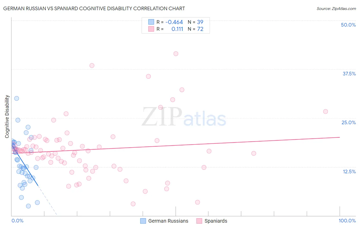 German Russian vs Spaniard Cognitive Disability