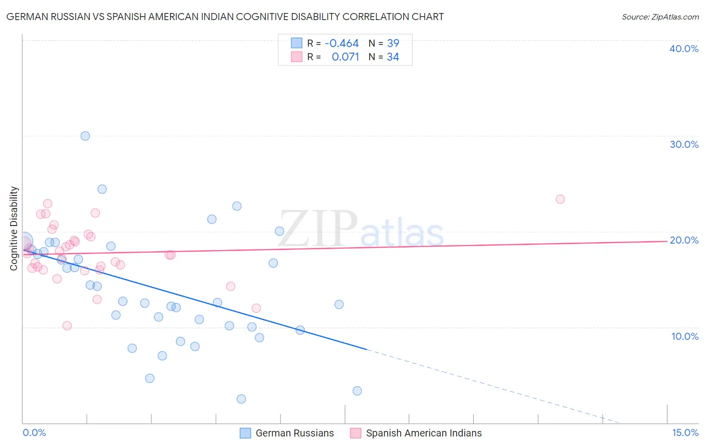 German Russian vs Spanish American Indian Cognitive Disability