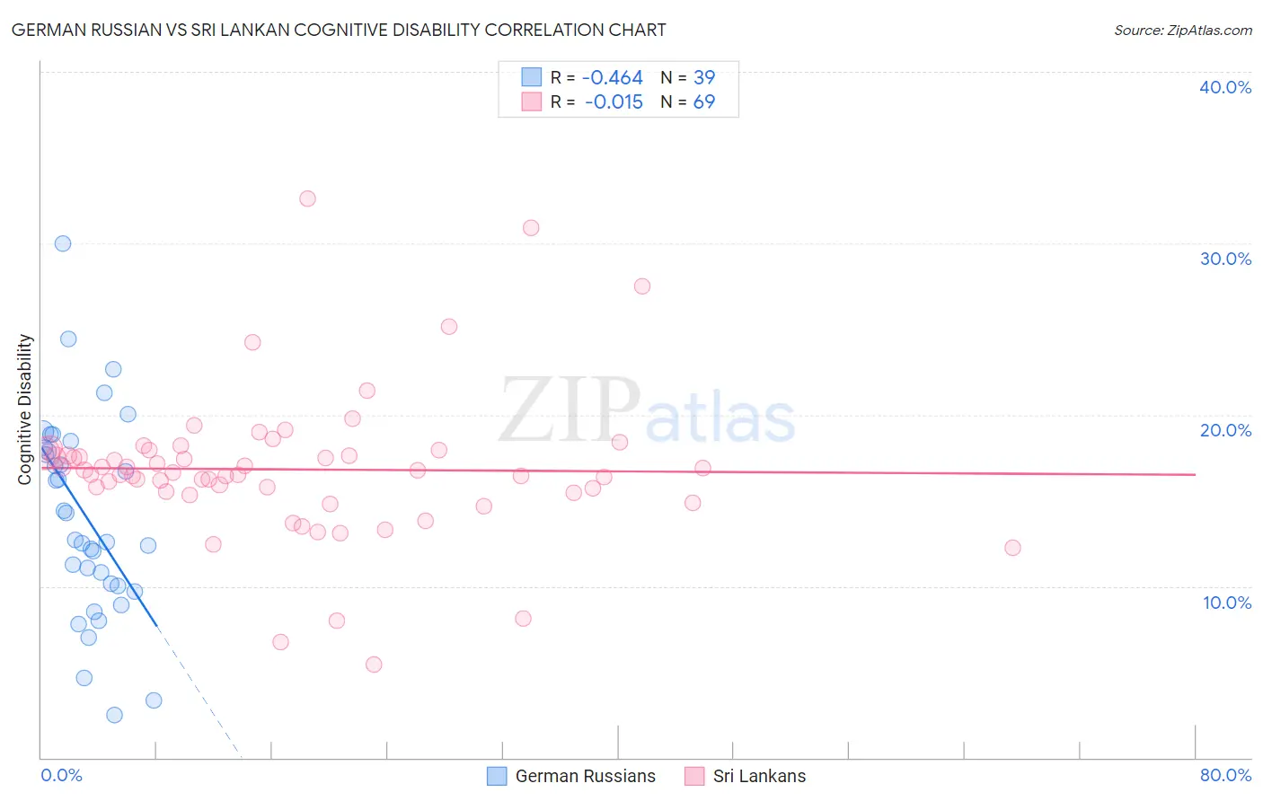 German Russian vs Sri Lankan Cognitive Disability