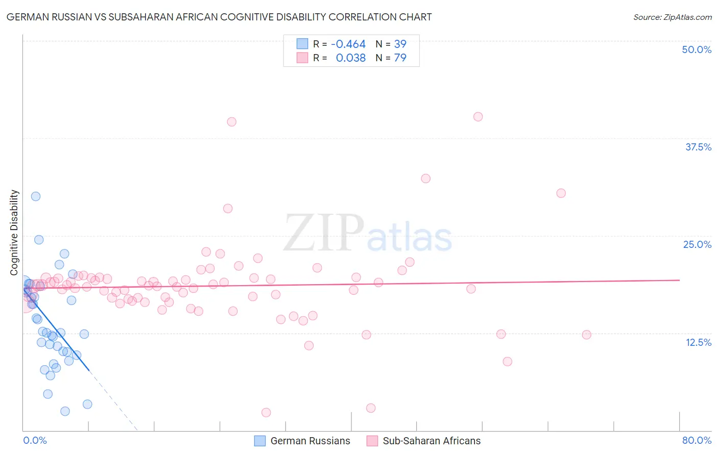 German Russian vs Subsaharan African Cognitive Disability