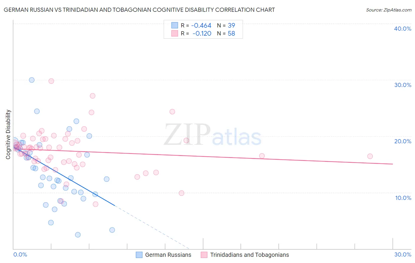 German Russian vs Trinidadian and Tobagonian Cognitive Disability
