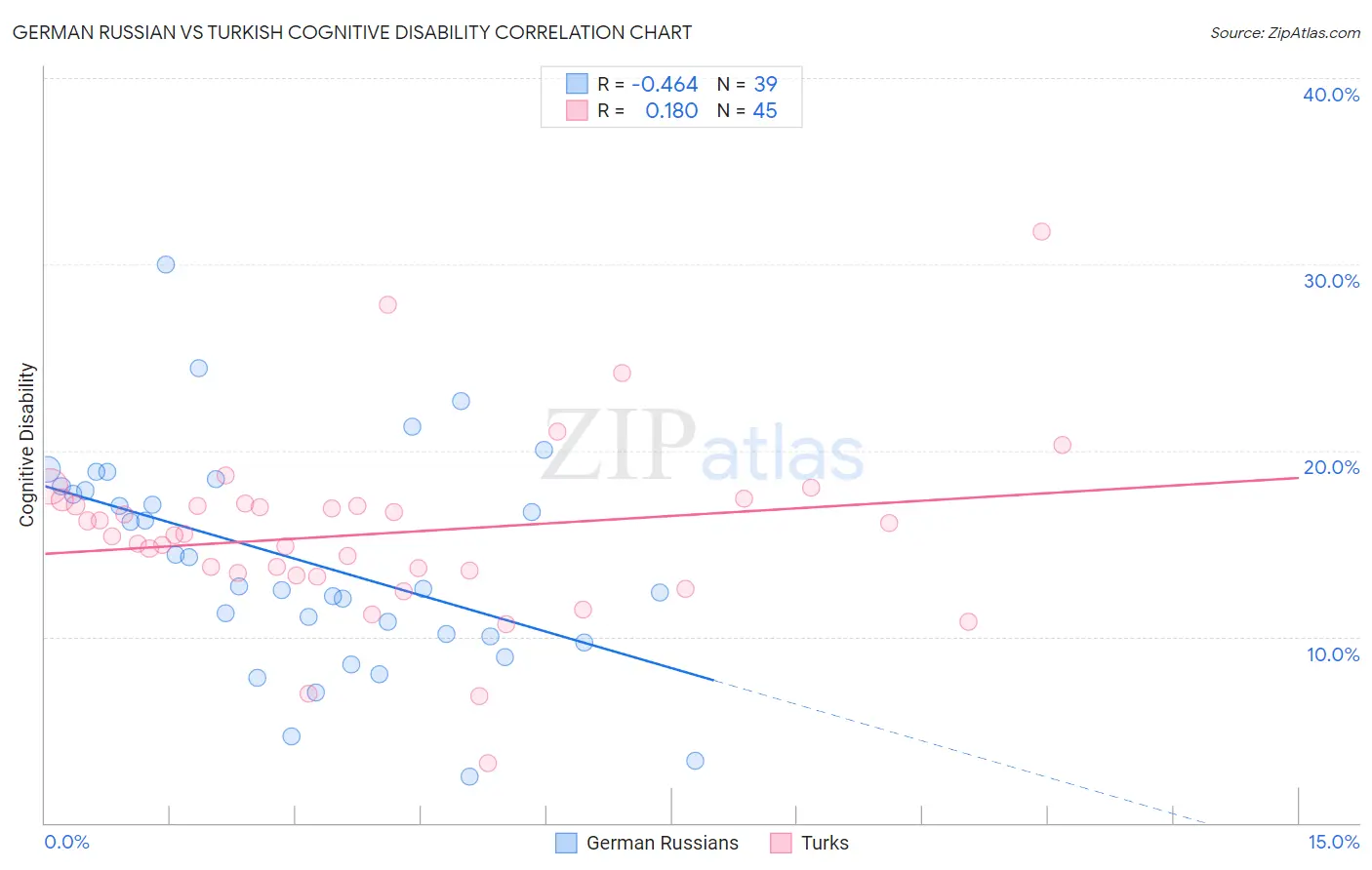 German Russian vs Turkish Cognitive Disability