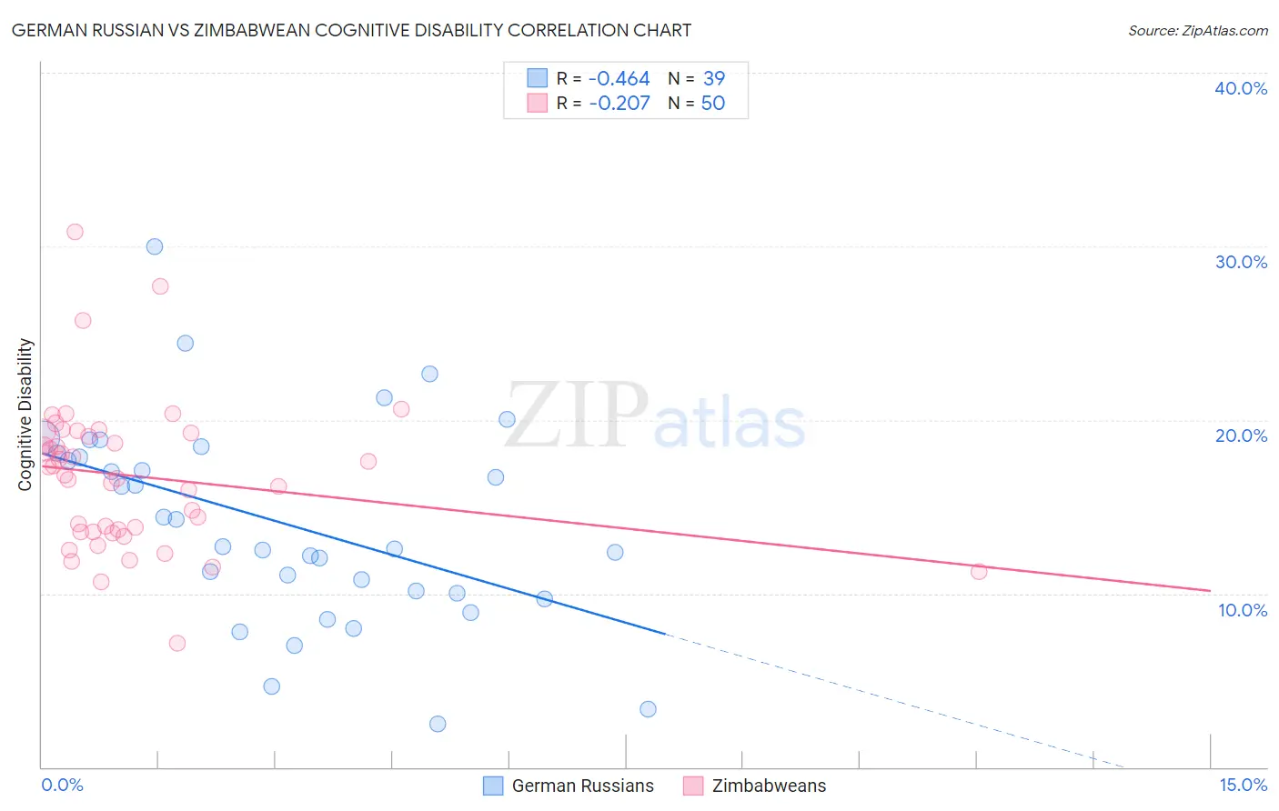 German Russian vs Zimbabwean Cognitive Disability