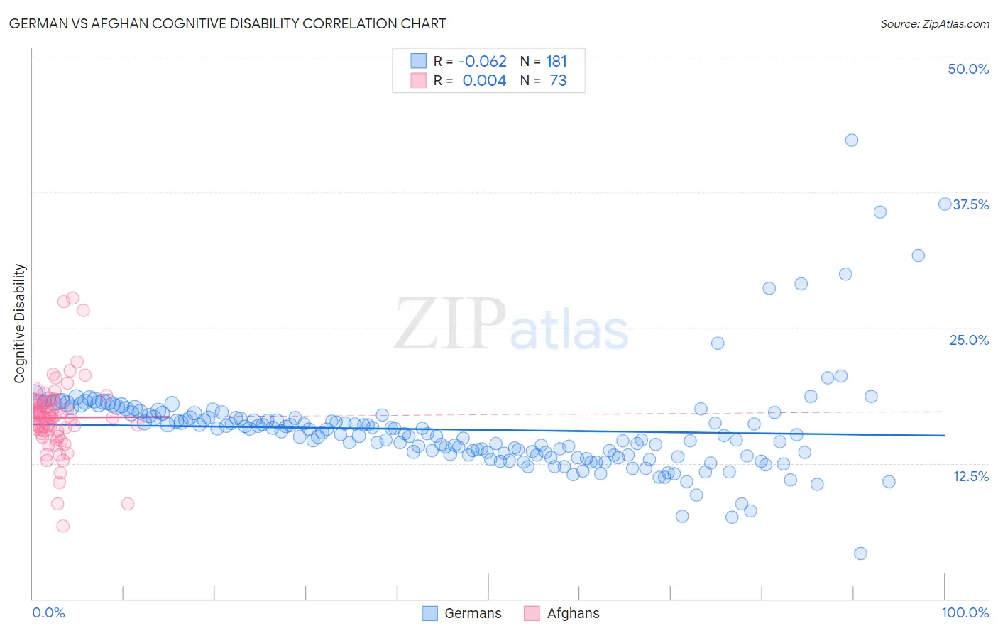 German vs Afghan Cognitive Disability