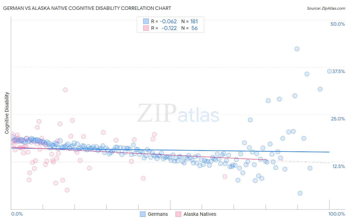 German vs Alaska Native Cognitive Disability
