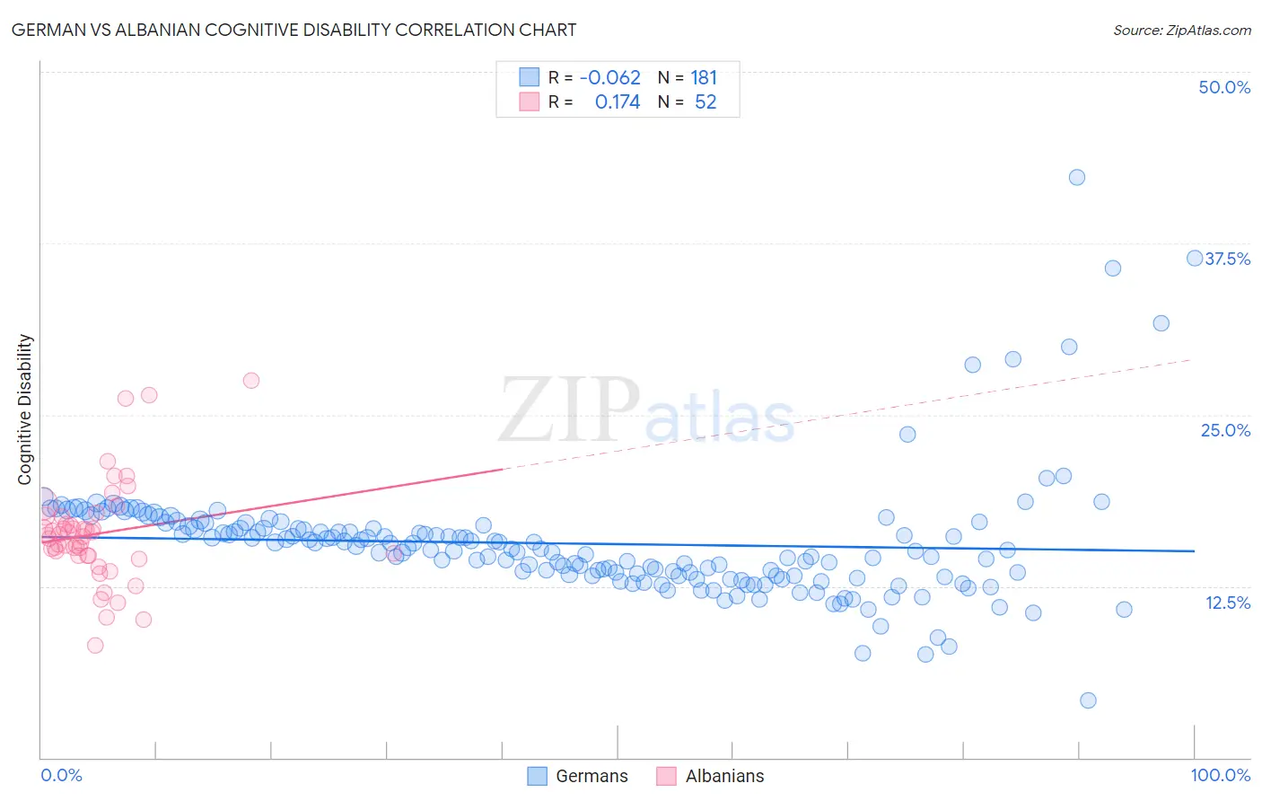 German vs Albanian Cognitive Disability