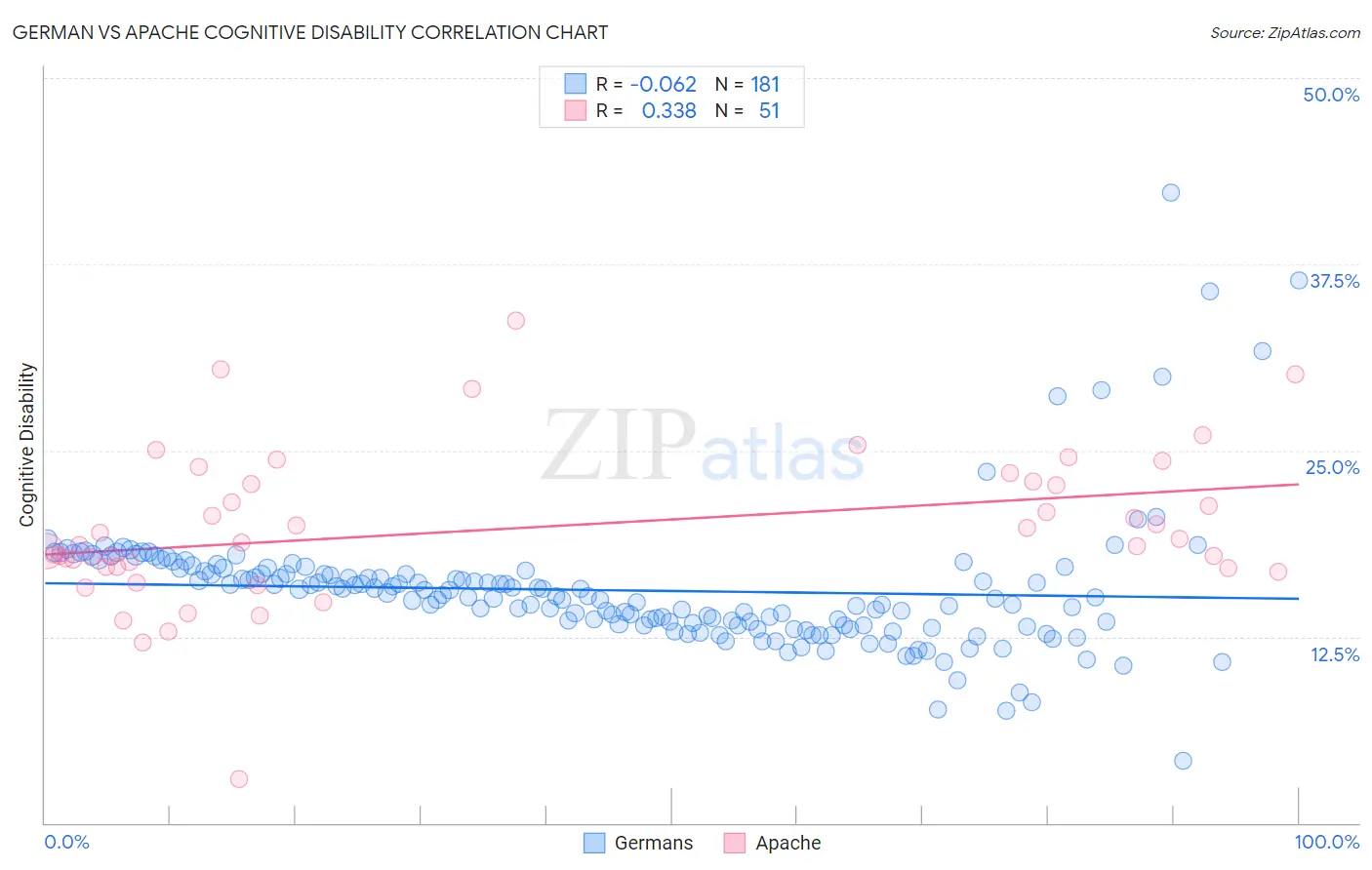 German vs Apache Cognitive Disability