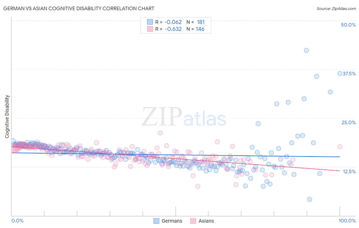 German vs Asian Cognitive Disability