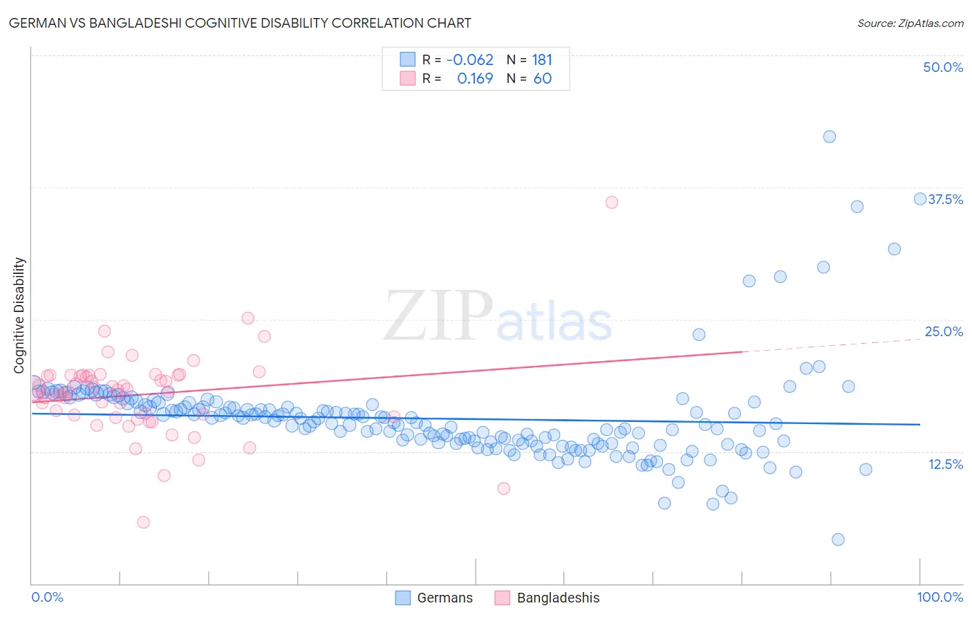 German vs Bangladeshi Cognitive Disability