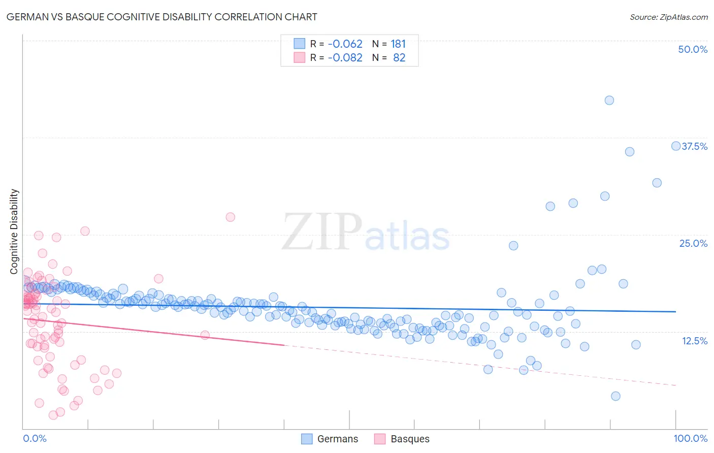 German vs Basque Cognitive Disability