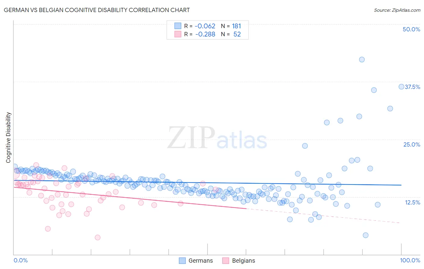 German vs Belgian Cognitive Disability