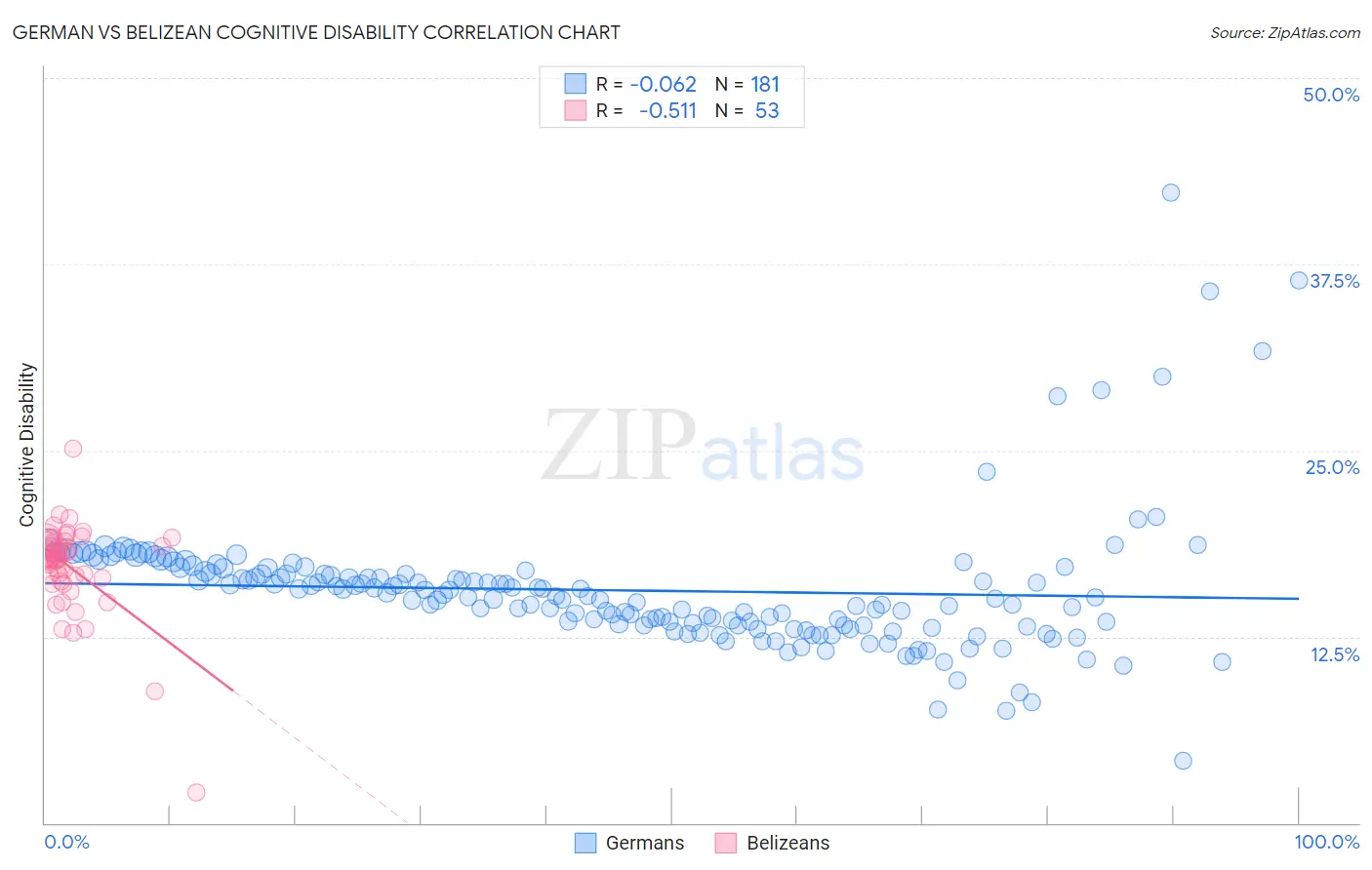 German vs Belizean Cognitive Disability