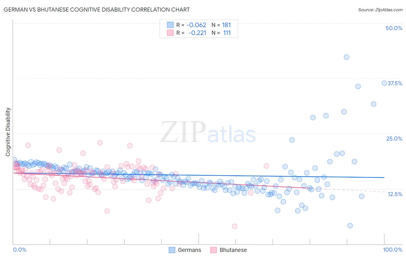 German vs Bhutanese Cognitive Disability