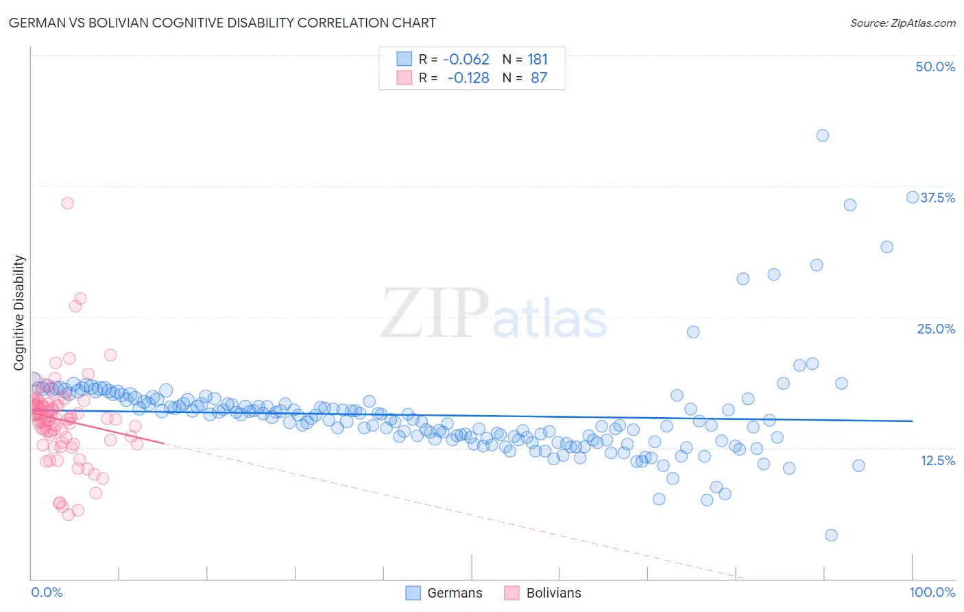 German vs Bolivian Cognitive Disability
