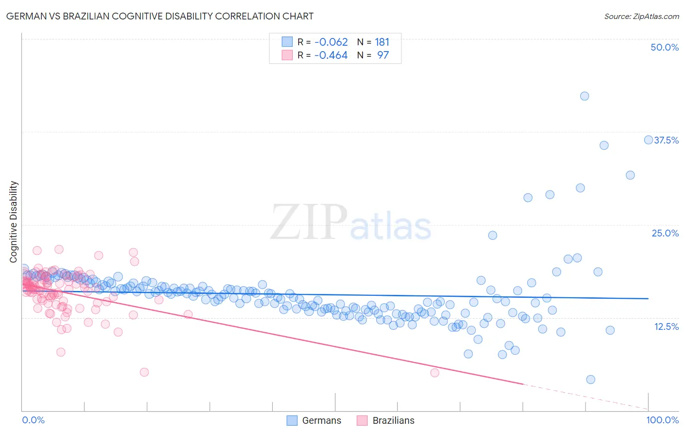 German vs Brazilian Cognitive Disability