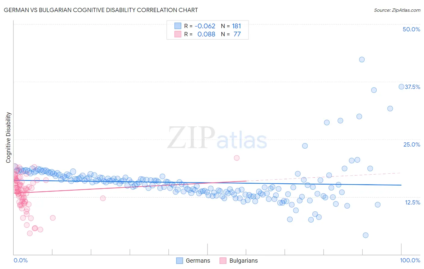 German vs Bulgarian Cognitive Disability