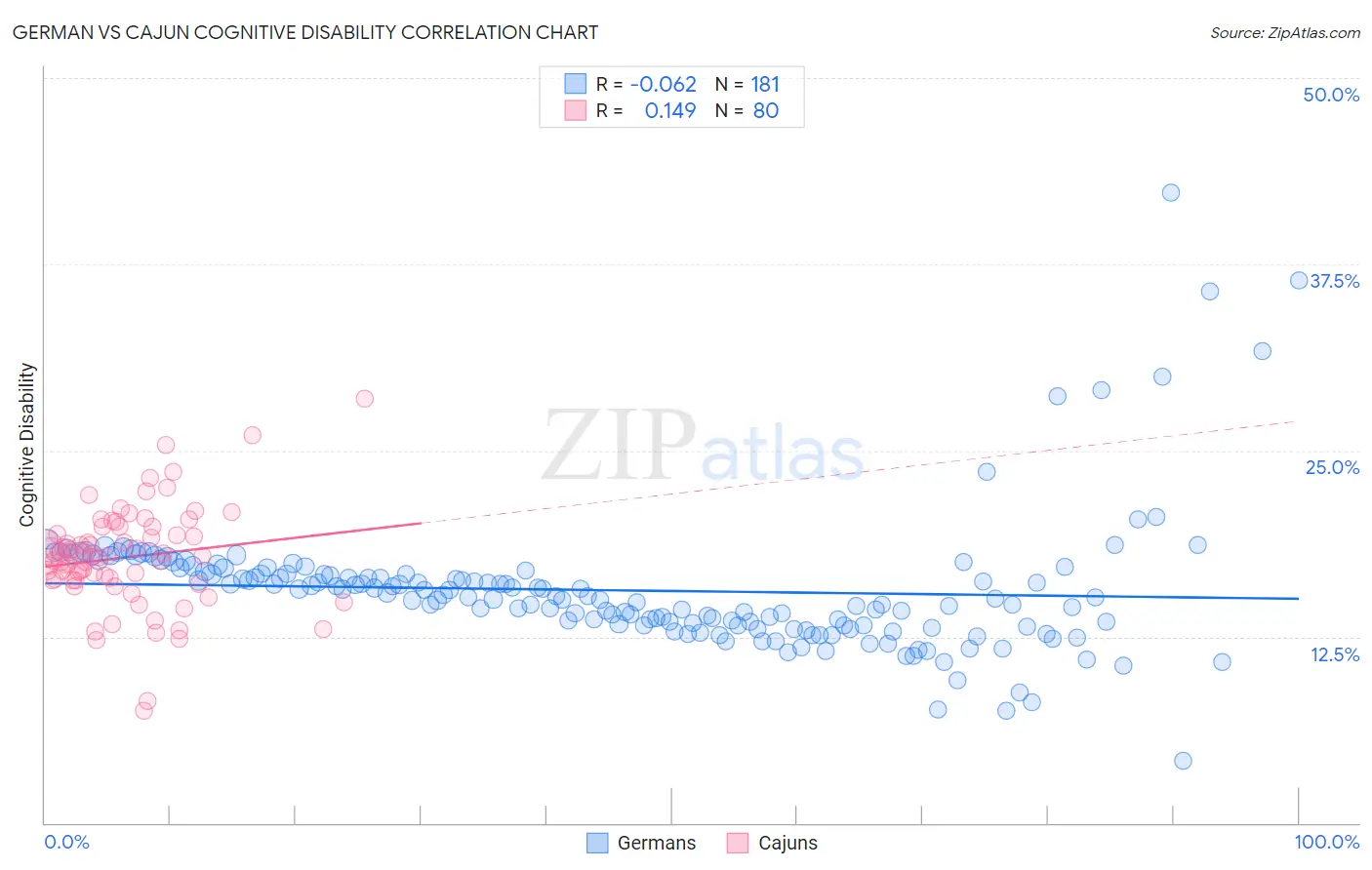 German vs Cajun Cognitive Disability