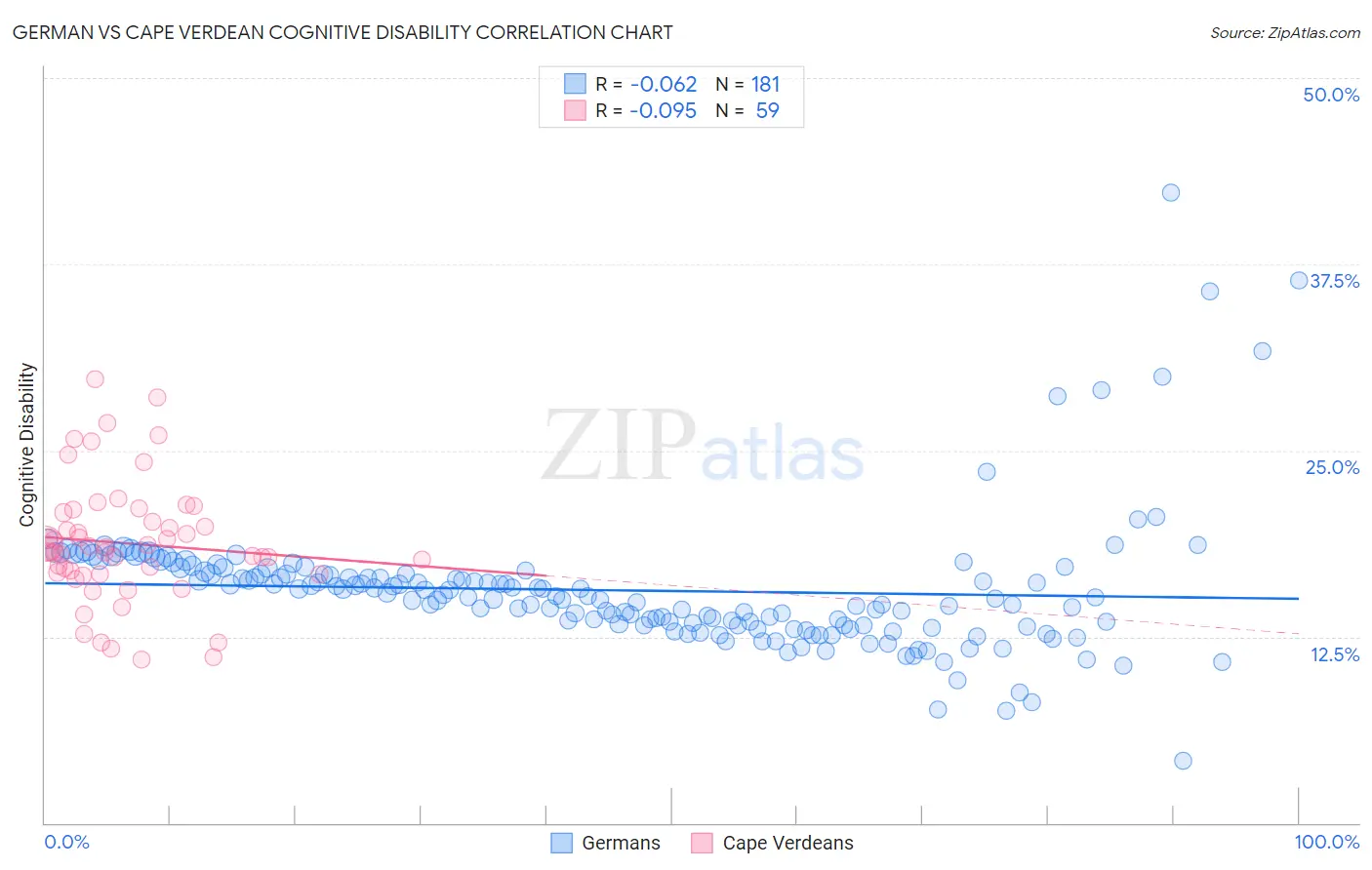 German vs Cape Verdean Cognitive Disability