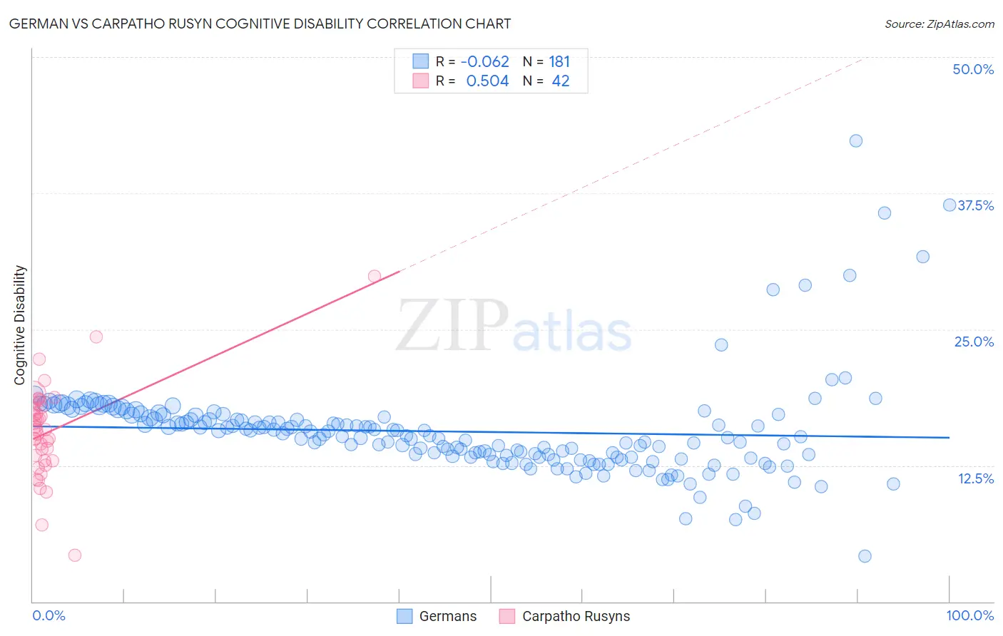 German vs Carpatho Rusyn Cognitive Disability